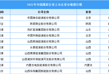 2021年中国煤炭行业上市企业市值排行榜（附榜单）