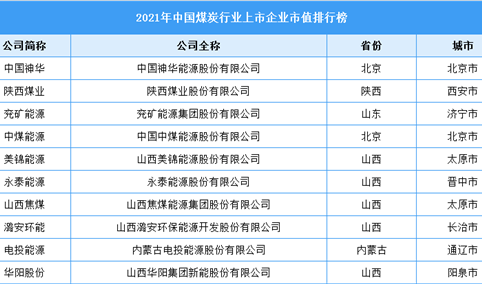 2021年中国煤炭行业上市企业市值排行榜（附榜单）