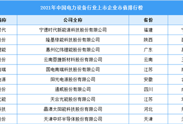 2021年中国电力设备行业上市企业市值排行榜（附榜单）