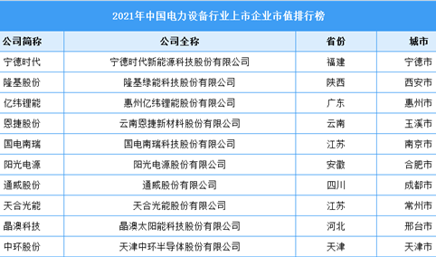 2021年中国电力设备行业上市企业市值排行榜（附榜单）