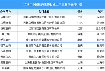 2021年中国医药生物行业上市企业市值排行榜（附榜单）
