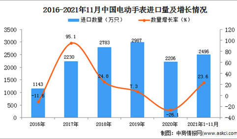 2021年1-11月中国电动手表进口数据统计分析