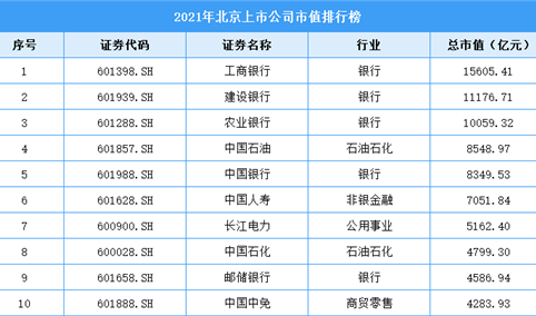 2021年北京上市公司市值排行榜（附全榜单）