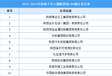 2012-2021年连续十年入围陕西省100强企业名单（附完整名单）