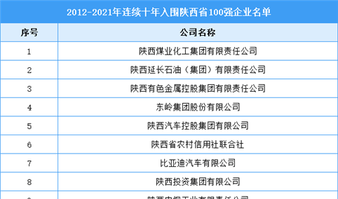 2012-2021年连续十年入围陕西省100强企业名单（附完整名单）