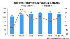 2021年1-11月中国机械手表进口数据统计分析