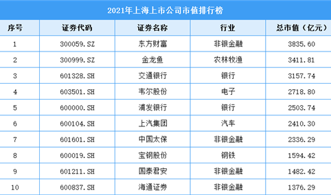 2021年上海上市公司市值排行榜（附全榜单）