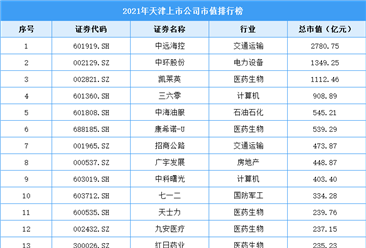 2021年天津上市公司市值排行榜（附全榜單）