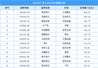 2021年广西上市公司市值排行榜（附全榜单）