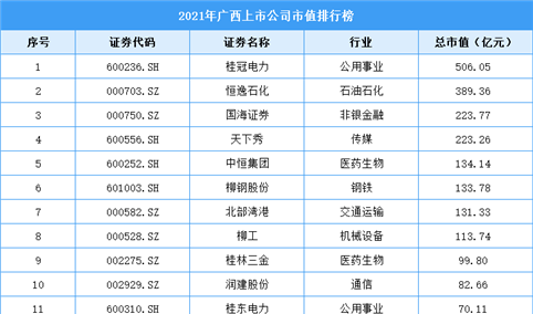 2021年广西上市公司市值排行榜（附全榜单）