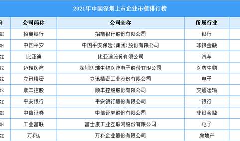 2021年深圳市上市企业市值排行榜（附榜单）