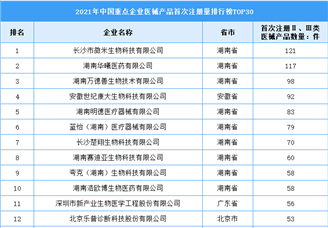 2021年中国重点企业医械产品首次注册量排行榜TOP30（附榜单）
