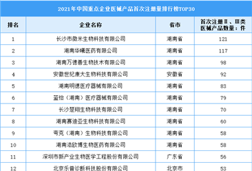 2021年中国重点企业医械产品首次注册量排行榜TOP30（附榜单）