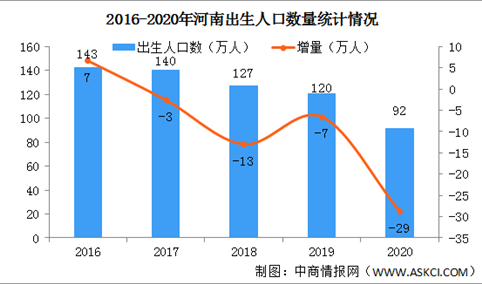 2020年河南出生人口数据分析：出生率跌破10‰（图）