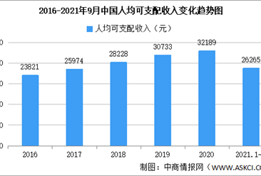 2021年前三季度居民收入和消费支出情况：收入增长12.6%（附图表）