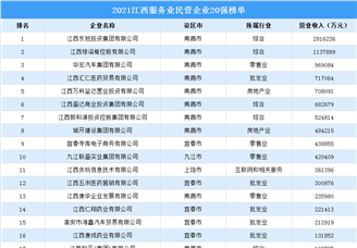 2021江西服务业民营企业20强排行榜（附榜单）