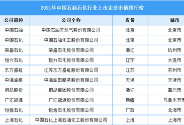 2021年中国石油石化行业上市企业市值排行榜（附榜单）