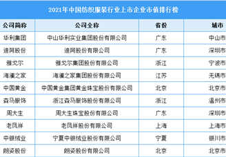 2021年中国纺织服装行业上市企业市值排行榜（附榜单）