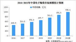 2022年中国电子陶瓷市场现状及发展前景预测分析（图）