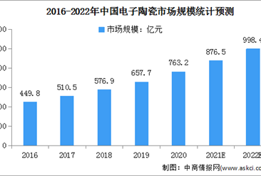 2022年中國電子陶瓷市場現狀及發展前景預測分析（圖）