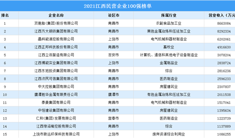 2021江西民营企业100强排行榜（附榜单）
