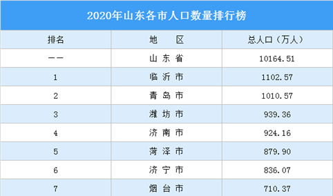 2020年山东各市人口数量排行榜：临沂青岛人口超千万（图）