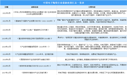 2021年中国电子陶瓷行业最新政策汇总一览（图）