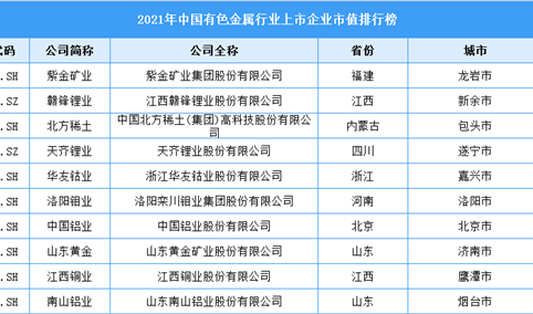 2021年中国有色金属行业上市企业市值排行榜（附榜单）