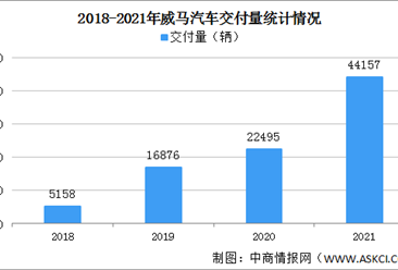 2021年威马汽车交付量情况：接近过去三年交付总和（图）