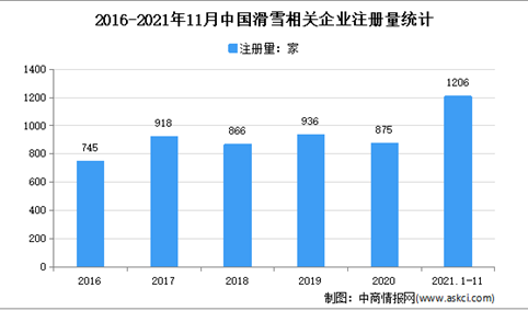 新增企业数量超1000：2021年1-11月中国滑雪企业大数据分析（图）