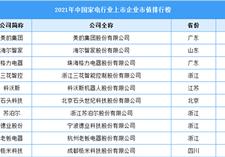 2021年中国家电行业上市企业市值排行榜（附榜单）