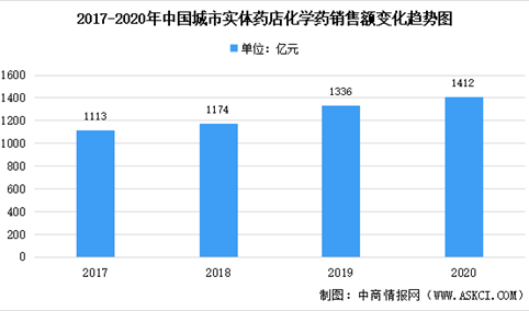 2020年中国城市实体药店药品销售情况数据分析（图）