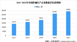 年度總結：2021年中國醫療器械生產企業數據匯總分析（圖）