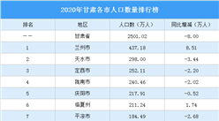 2020年甘肃各市人口数量排行榜：兰州人口增加8.51万（图）