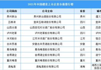 2021年中国酒业上市企业市值排行榜（附榜单）