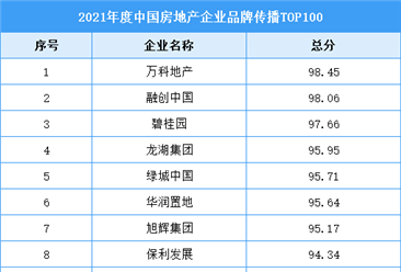 2021年度中国房地产企业品牌传播TOP100