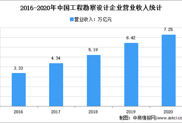 2022年中国建筑设计行业市场现状及发展前景预测分析