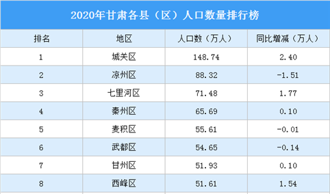 2020年甘肃各县（区）人口数量排行榜：10个县（区）人口超50万（图）