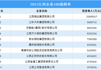 2021江西企业100强排行榜（附榜单）