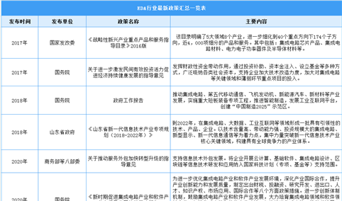 2021年中国EDA行业最新政策汇总一览（图）