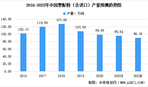 2022年中国乳粉行业市场数据及未来发展趋势预测分析（图）