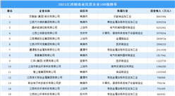 2021江西制造業民營企業TOP100排行榜（附榜單）