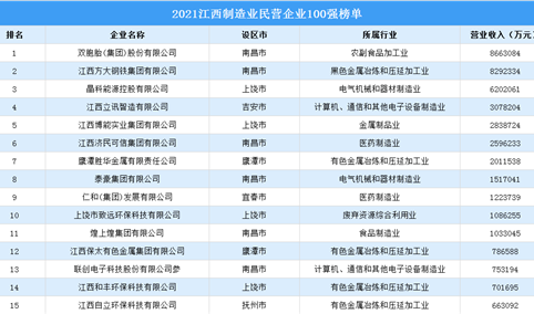 2021江西制造业民营企业TOP100排行榜（附榜单）