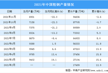 2021年1-11月中国钢铁生产情况：粗钢产量同比下降2.6%（图）