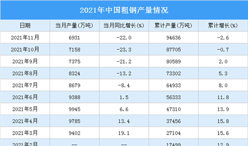 2021年1-11月中国钢铁生产情况：粗钢产量同比下降2.6%（图）