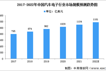 2022年中国汽车电子市场现状及发展前景分析（图）