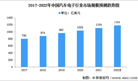 2022年中国汽车电子市场现状及发展前景分析（图）
