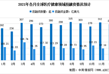 2021年12月全球及中國(guó)醫(yī)療健康產(chǎn)業(yè)投融資情況大數(shù)據(jù)分析（圖）
