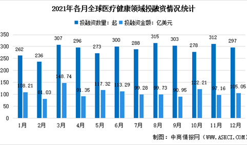 2021年12月全球及中国医疗健康产业投融资情况大数据分析（图）