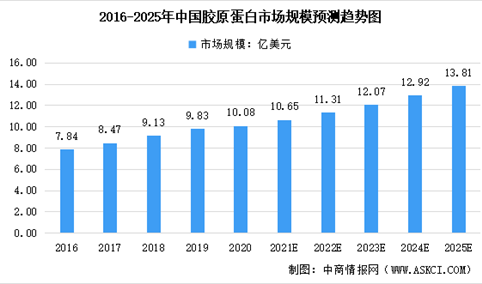 2022年中国胶原蛋白市场预测：市场规模将达11.31亿美元（图）